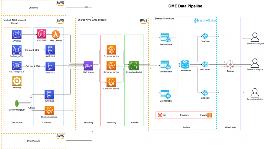 Data Analytics Platform for Large 3D Educational System screenshot 3