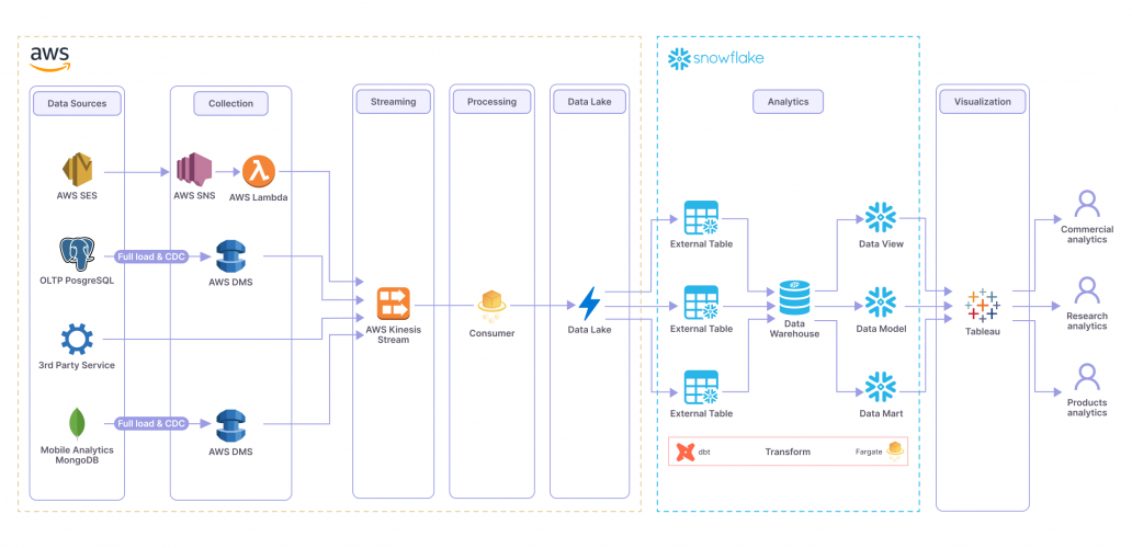 Data Analytics Platform for Large 3D Educational System screenshot 2