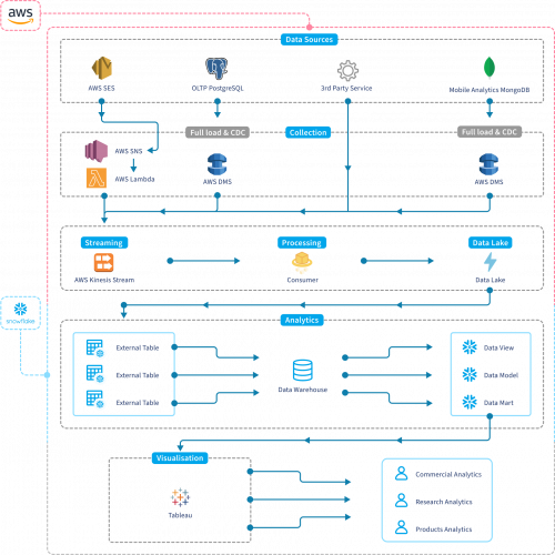Data Analytics Platform for Large 3D Educational System screenshot 1