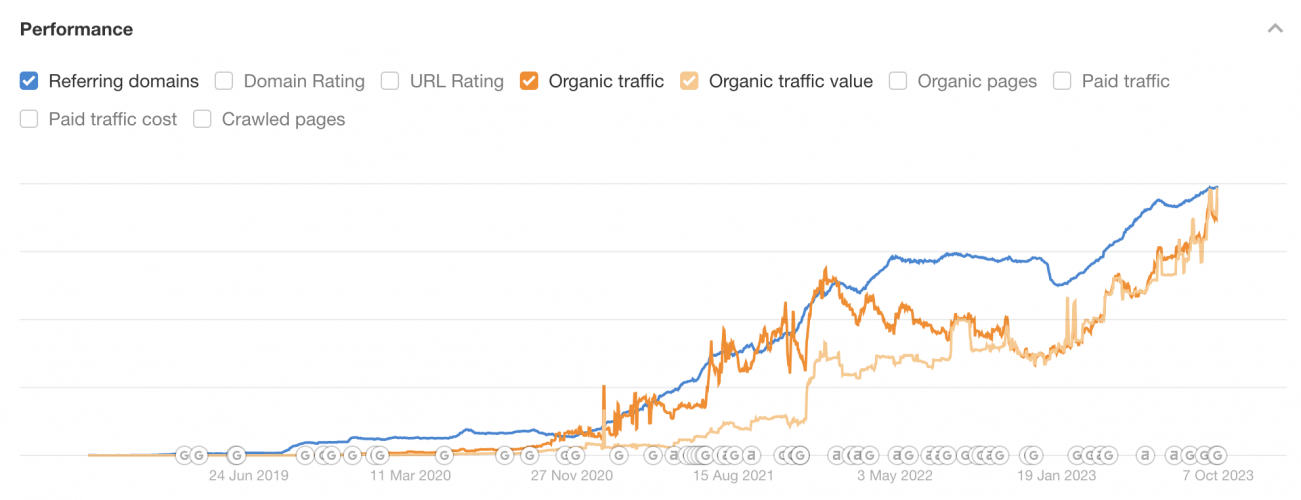 391% increase in organic traffic for Freedom24 screenshot 1
