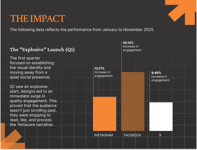 Tetracore: Brand & Digital Presence Management (2025) screenshot 4