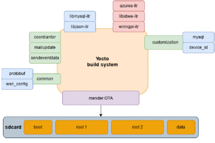 Wireless Sensor Network screenshot 1