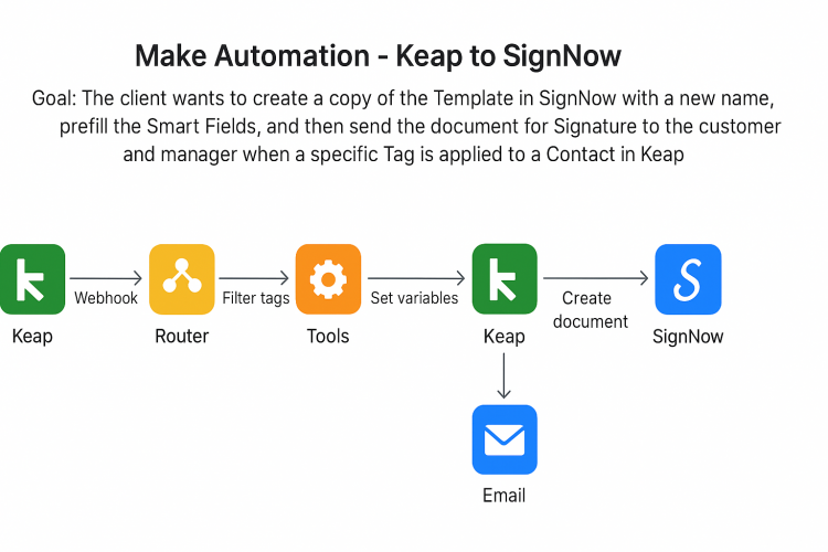 Smart Make.com Workflow Automation by Hike Branding screenshot 2
