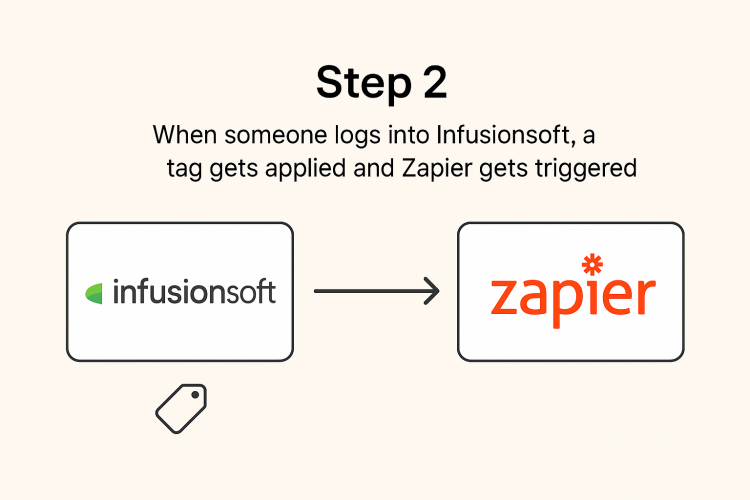 Advanced Zapier Automation: Transforming Infusionsoft & SignNow Workflows screenshot 2