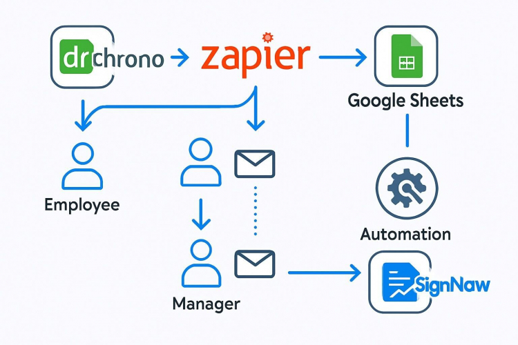 Advanced Zapier Automation: Transforming Infusionsoft & SignNow Workflows screenshot 1