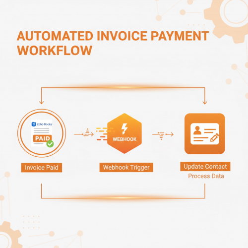 Automated Invoice Tracking with Zoho Books, Zapier & Keap screenshot 1