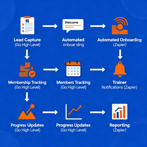 Fitness Client Management Automation System |  GoHighLevel Expert Agency screenshot 2