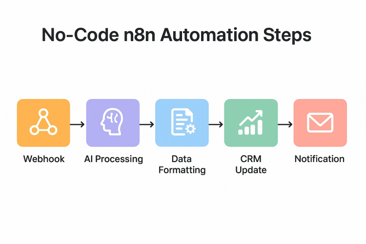 Smart AI & n8n Automation Architecture for High-Growth Teams screenshot 2