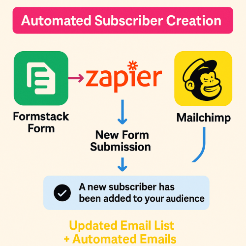 Formstack–Zapier–Mailchimp Automation by HikeBranding screenshot 3