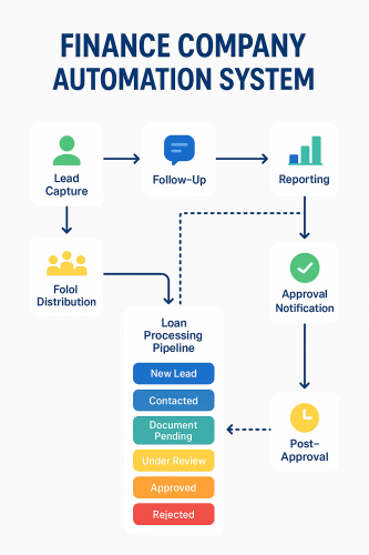 High-Performance Finance Automation Built by GoHighLevel Experts screenshot 3