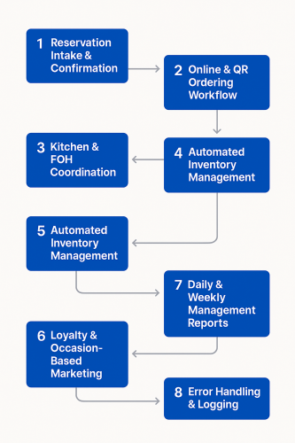 Fully Automated Restaurant Operations System Using n8n screenshot 3