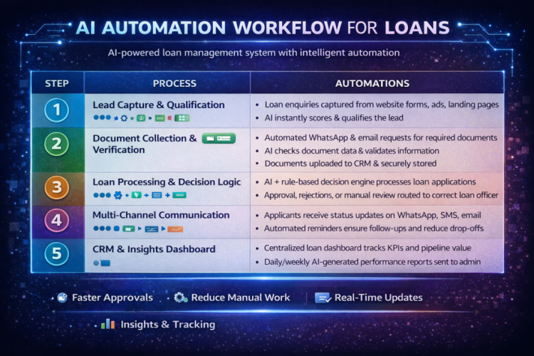 AI-Powered Loan Automation System | Faster Approvals & Smart Workflows screenshot 3