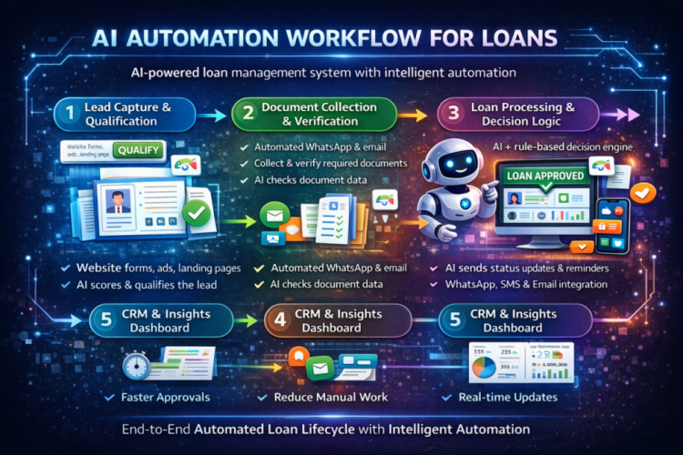 AI-Powered Loan Automation System | Faster Approvals & Smart Workflows screenshot 2