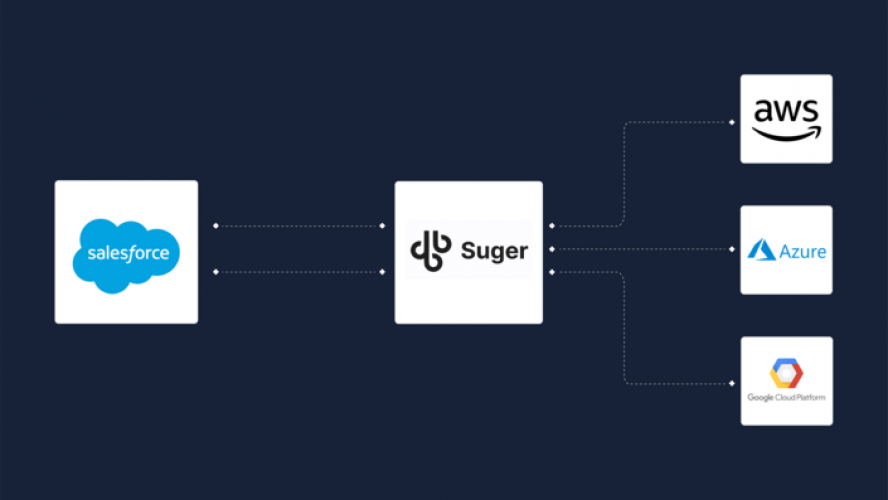 An AppExchange App to Connect Salesforce with the AWS, Azure, and GCP Marketplaces screenshot 1