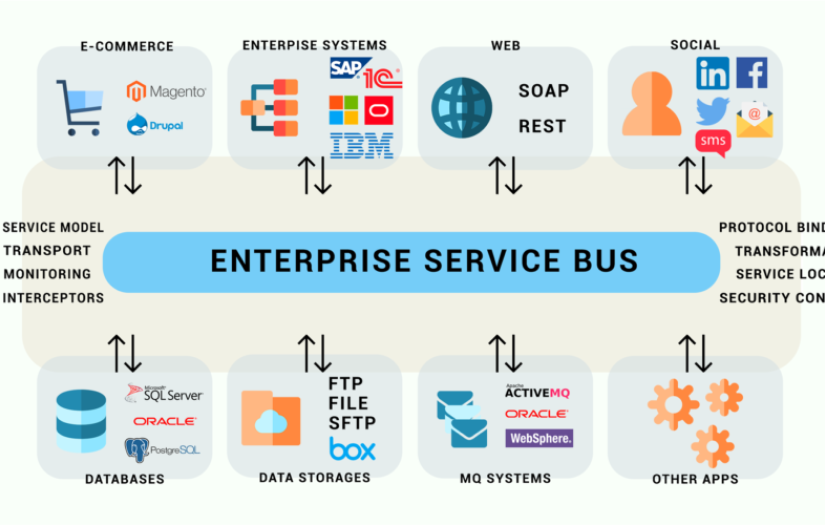 ESB (Enterprise Service Bus) for distributed business services screenshot 1