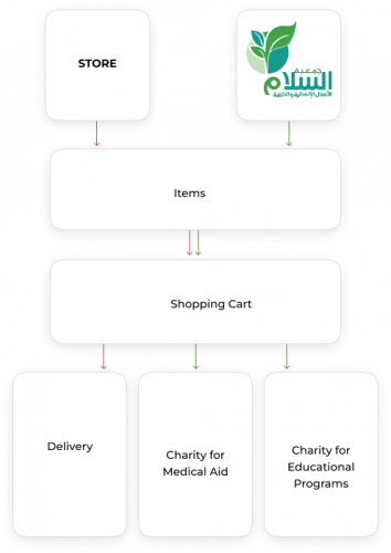Al-Salam: Accessible Donations and Easy Management of Charitable Projects via CS-Cart screenshot 4