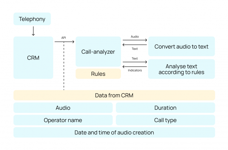 CallChecker – AI-Powered Call Center Quality Control screenshot 1
