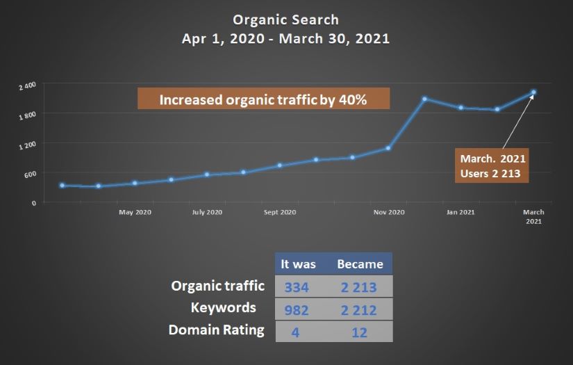 Increased the organic traffic of an online fabric screenshot 1