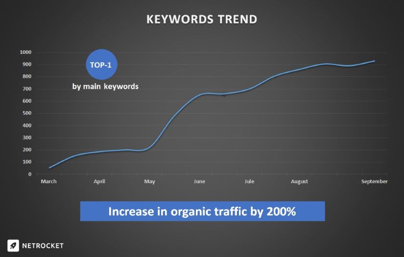  SEO-promotion of the site for the sale of blinds screenshot 1