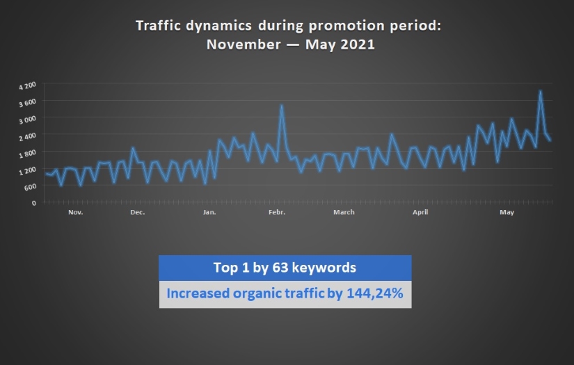 Law firm SEO promotion screenshot 1