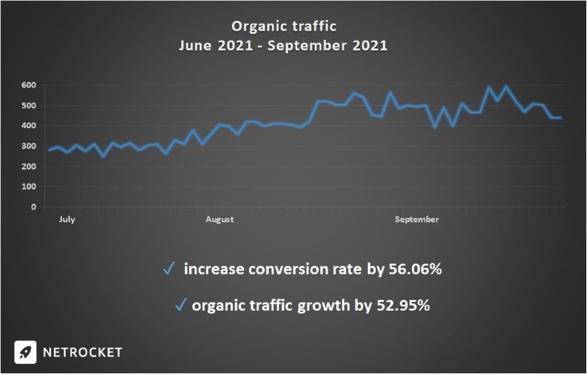 SEO-promotion of an online store screenshot 1