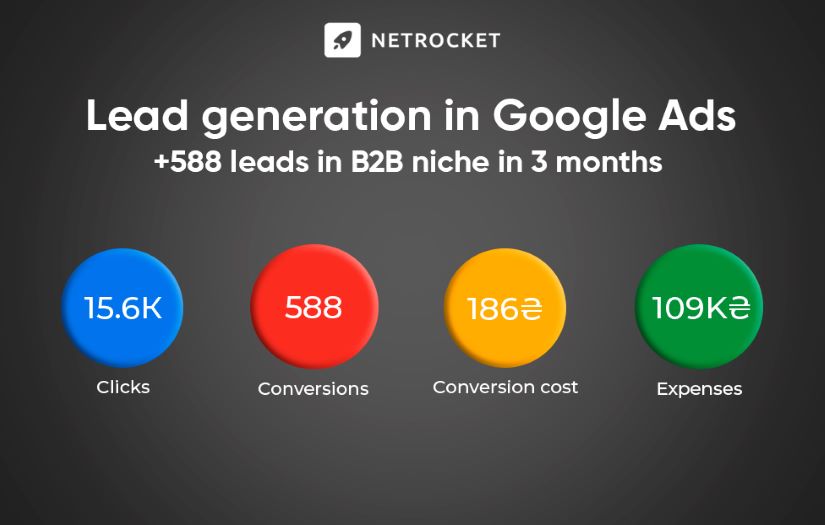 Lidogeneration in Google ADS: +588 appeals in B2B screenshot 1