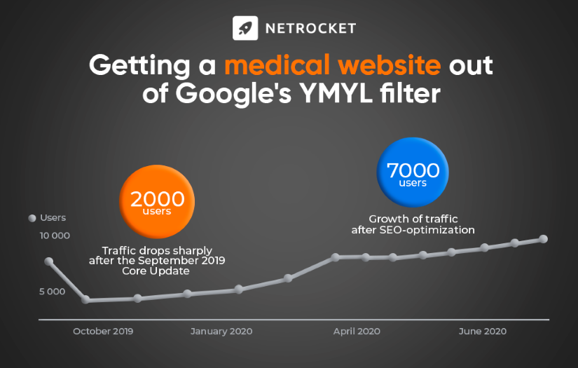 Medical site removing from Google YMYL filter screenshot 1