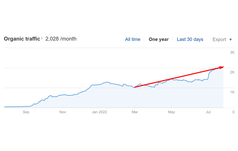 Traffic growth of more than 200% screenshot 1
