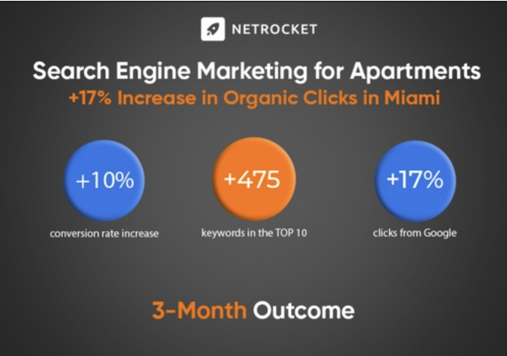 Search Engine Marketing for Real Estate Industry screenshot 1