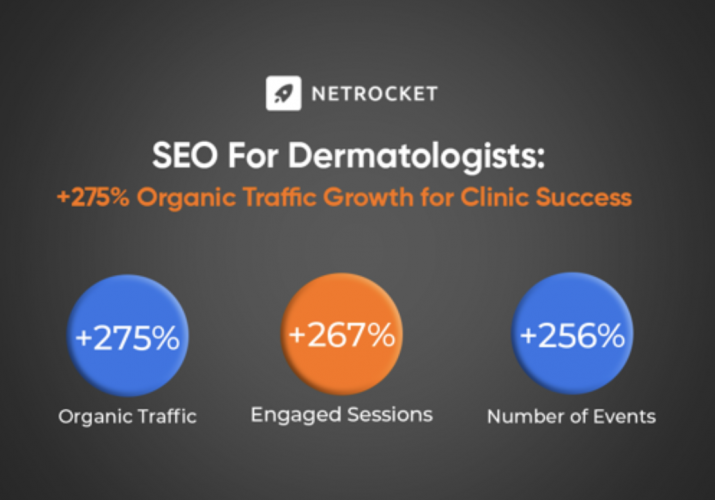  +275% Organic Traffic Growth for Clinic Success screenshot 1
