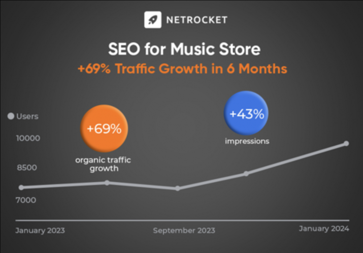 SEO Promotion for Music Store screenshot 1