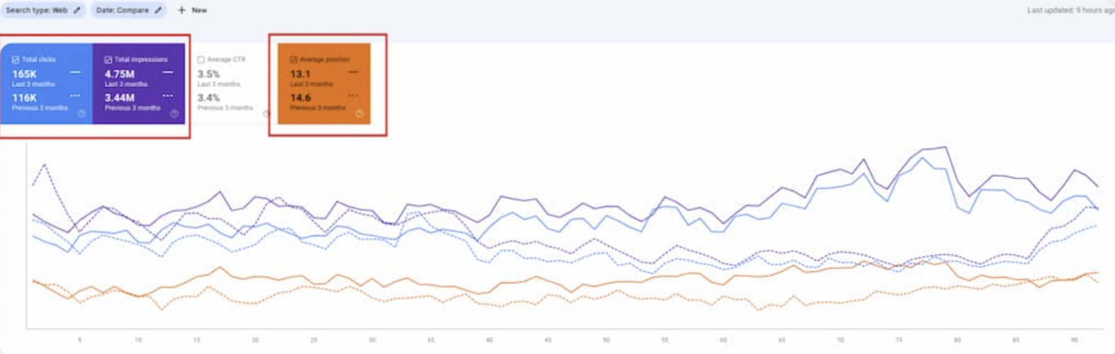 SEO for Doctors: +42% Organic Traffic Growth for Medical Clinic in 4 months screenshot 4