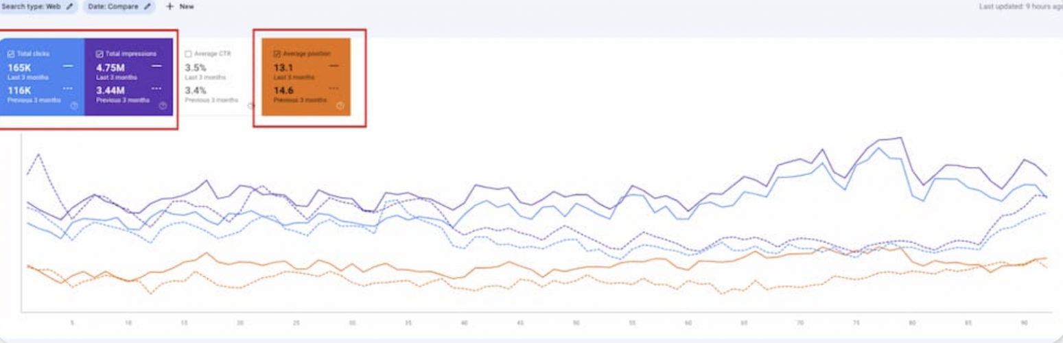 SEO for Doctors: +42% Organic Traffic Growth for Medical Clinic in 4 months screenshot 1