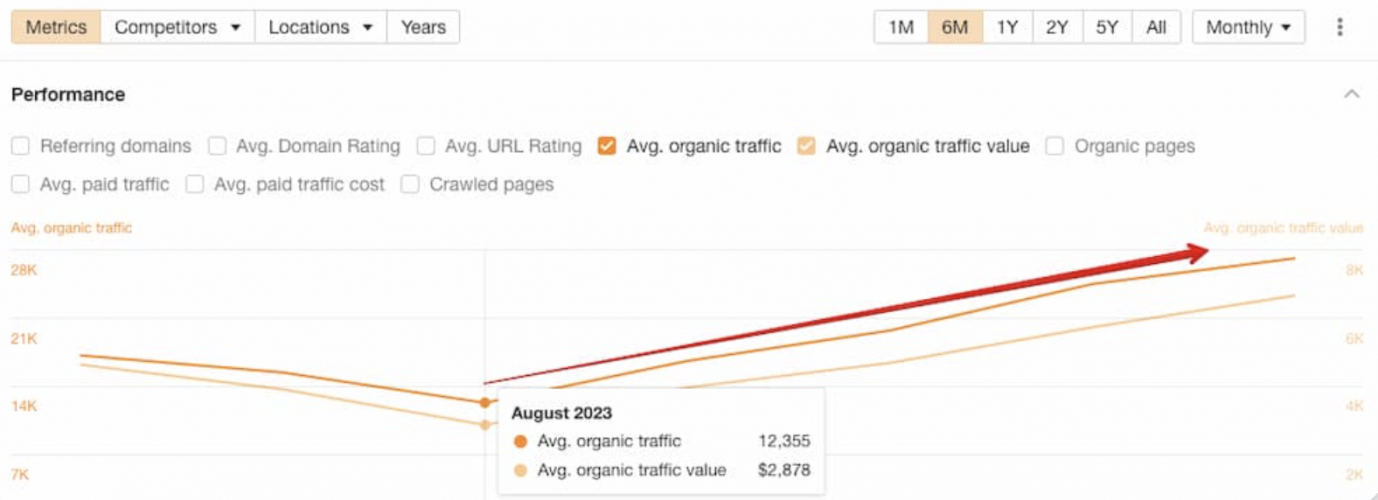 SEO for Doctors: +42% Organic Traffic Growth for Medical Clinic in 4 months screenshot 3