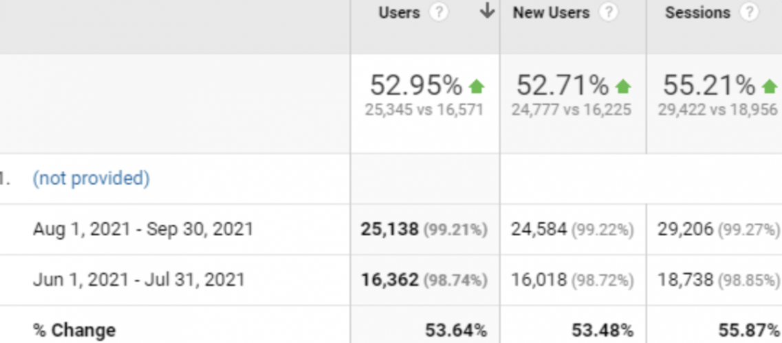 SEO for Food Products Company: 52% Organic Traffic Growth in 2 Months for a Healthy Online Store screenshot 3