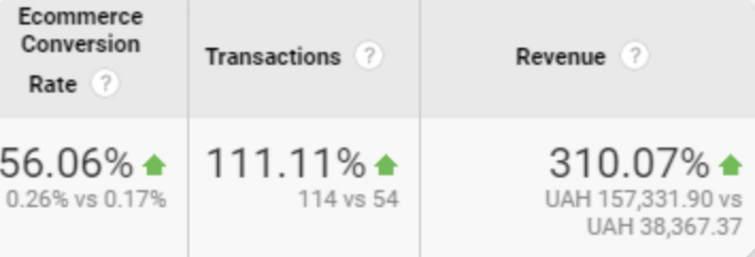 SEO for Food Products Company: 52% Organic Traffic Growth in 2 Months for a Healthy Online Store screenshot 4