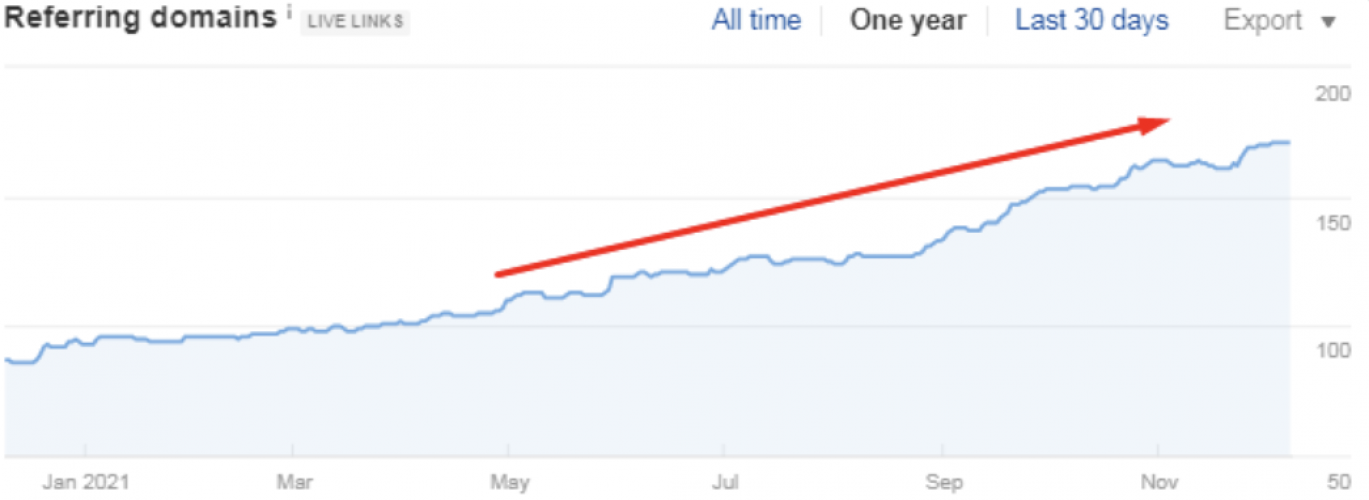 SEO for Food Products Company: 52% Organic Traffic Growth in 2 Months for a Healthy Online Store screenshot 5