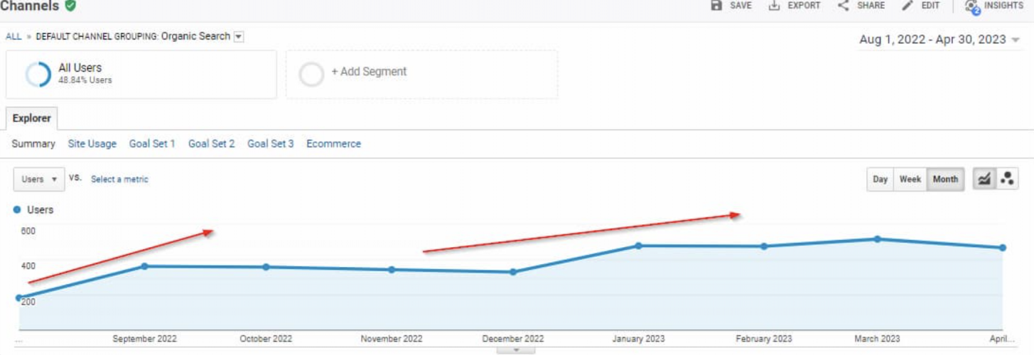 SEO for Logistics: Powering B2B Growth with +40% Traffic and +84% Conversions in 4 Months screenshot 5