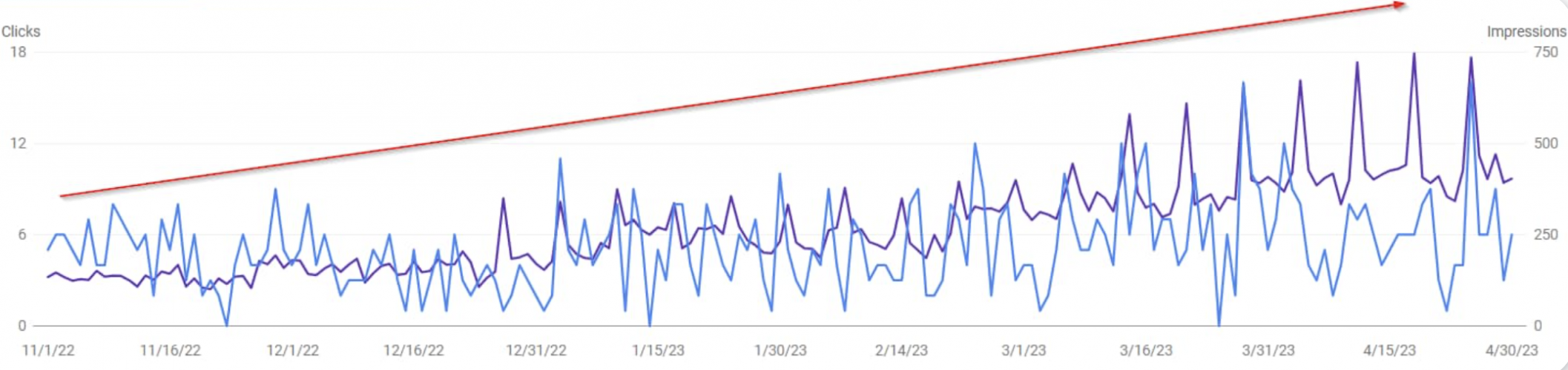 SEO for Logistics: Powering B2B Growth with +40% Traffic and +84% Conversions in 4 Months screenshot 3
