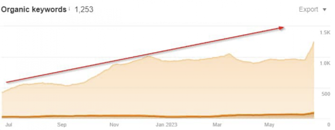 SEO for Logistics: Powering B2B Growth with +40% Traffic and +84% Conversions in 4 Months screenshot 2
