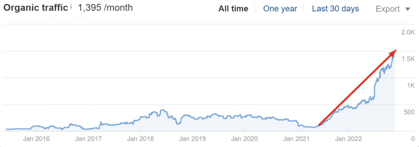 SEO For Crypto Exchange Platform: +319% Keyword Rankings screenshot 4