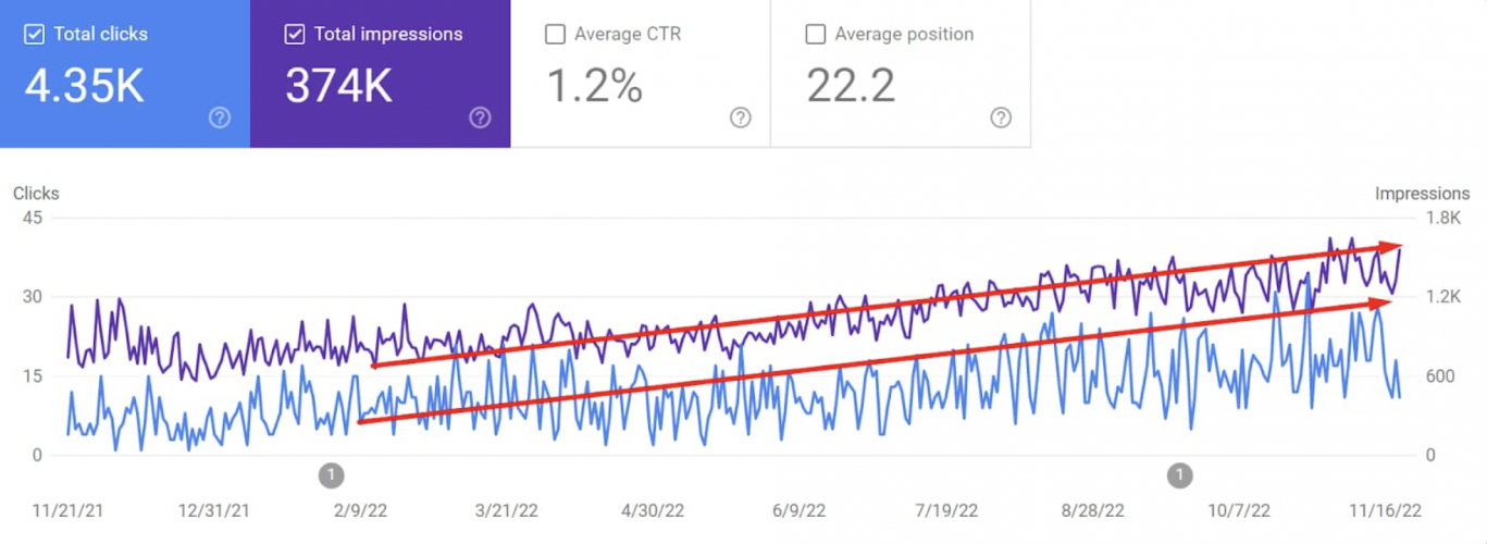 SEO For Crypto Exchange Platform: +319% Keyword Rankings screenshot 3