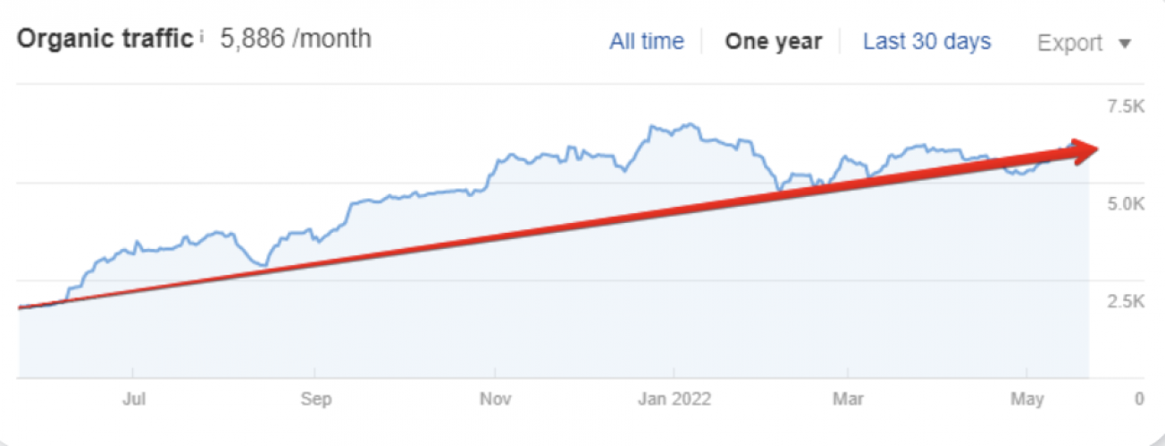 SEO for Construction Companies: Elevating Traffic in the Repair Niche by 300% Annually screenshot 3