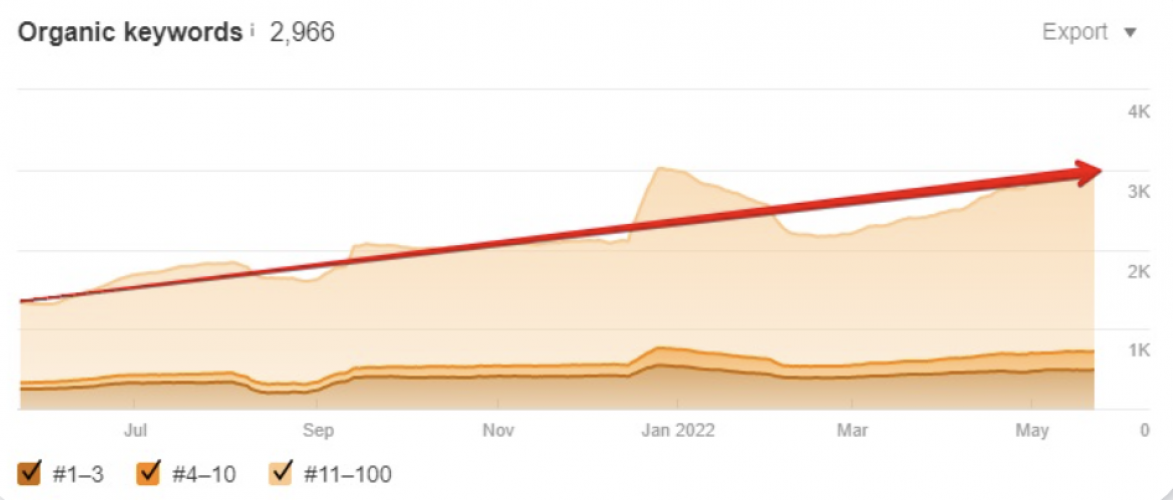 SEO for Construction Companies: Elevating Traffic in the Repair Niche by 300% Annually screenshot 2