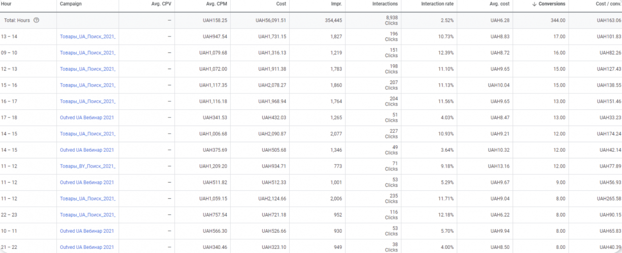 Google Ads for B2B Business Expansion Services: 5.5-fold Increase Outcome screenshot 1