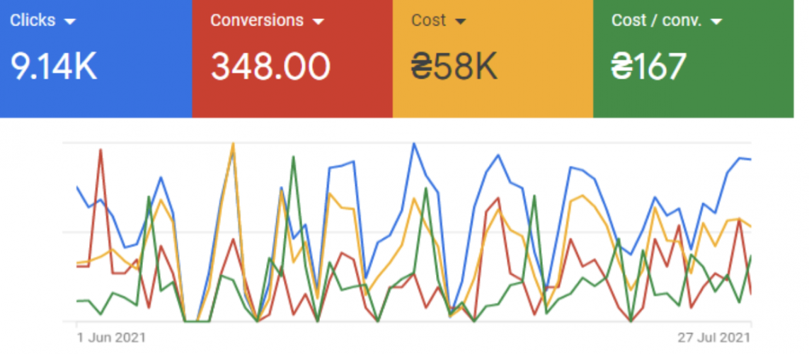 Google Ads for B2B Business Expansion Services: 5.5-fold Increase Outcome screenshot 2