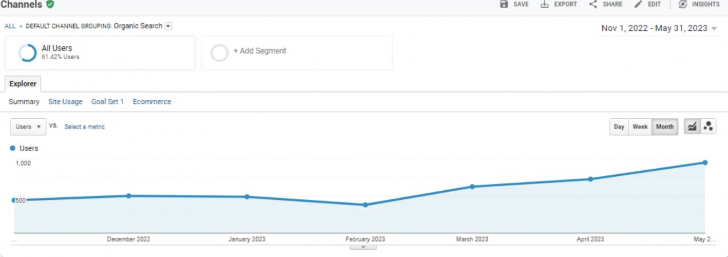 Successful Real Estate SEO: +67% Traffic Growth, +44% Conversions in 3 Months screenshot 3