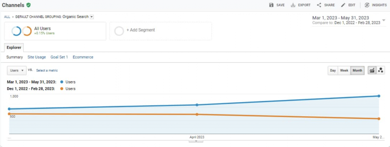 Successful Real Estate SEO: +67% Traffic Growth, +44% Conversions in 3 Months screenshot 2