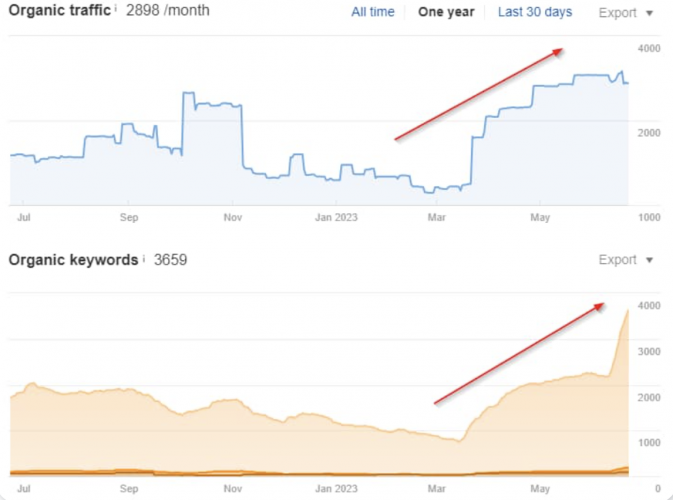 Successful Real Estate SEO: +67% Traffic Growth, +44% Conversions in 3 Months screenshot 1