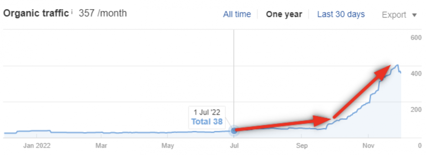 SEO Promotion for Online Courses: Musical Ear Training screenshot 2